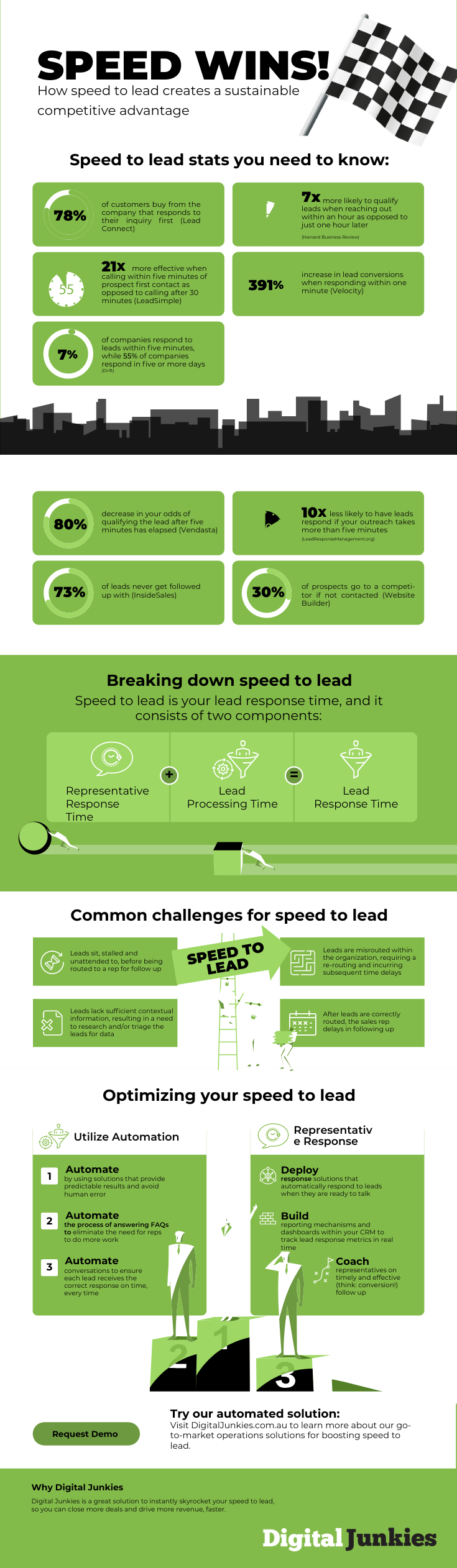Copy of Copy of Speed To Lead Infographic